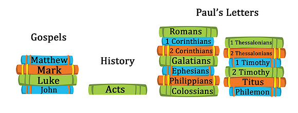 Books of the Bible New testament copy