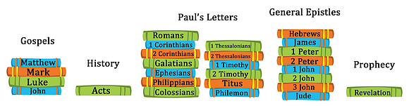 Books of the Bible New testament copy